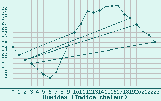 Courbe de l'humidex pour Als (30)