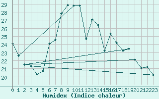 Courbe de l'humidex pour Neuchatel (Sw)