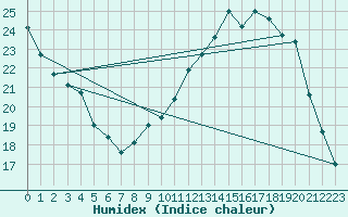 Courbe de l'humidex pour Verneuil (78)