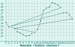 Courbe de l'humidex pour Toussus-le-Noble (78)