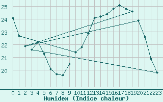 Courbe de l'humidex pour Combs-la-Ville (77)