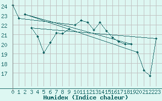 Courbe de l'humidex pour Saint-Girons (09)