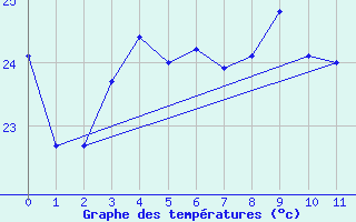 Courbe de tempratures pour Jerez de Los Caballeros