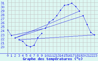 Courbe de tempratures pour Nmes - Garons (30)