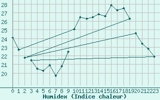 Courbe de l'humidex pour Puissalicon (34)