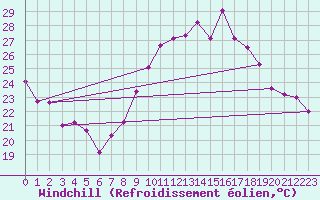 Courbe du refroidissement olien pour Cap Cpet (83)