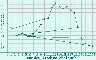 Courbe de l'humidex pour Sain-Bel (69)