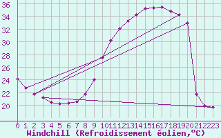 Courbe du refroidissement olien pour Chartres (28)