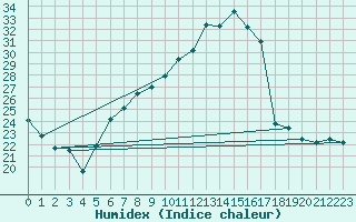 Courbe de l'humidex pour Lachen / Galgenen