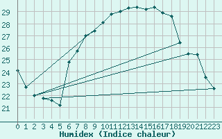 Courbe de l'humidex pour Altenrhein