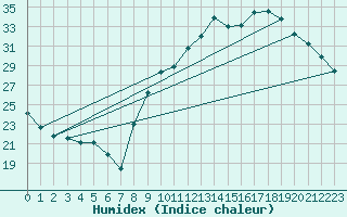 Courbe de l'humidex pour Montpellier (34)