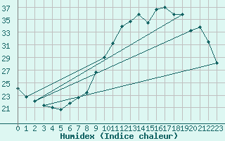Courbe de l'humidex pour Chailles (41)