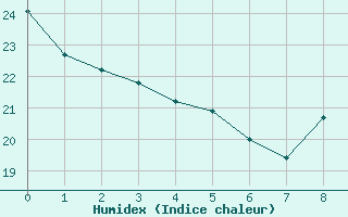 Courbe de l'humidex pour Saint-Martial-de-Vitaterne (17)