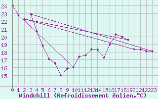 Courbe du refroidissement olien pour Biscarrosse (40)