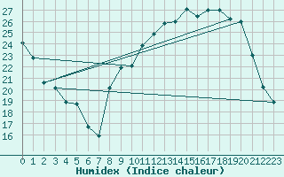 Courbe de l'humidex pour Ble / Mulhouse (68)