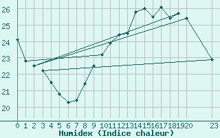 Courbe de l'humidex pour Neuilly-sur-Marne (93)