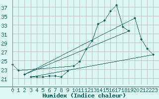 Courbe de l'humidex pour Ile de Groix (56)