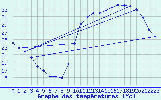 Courbe de tempratures pour Hd-Bazouges (35)