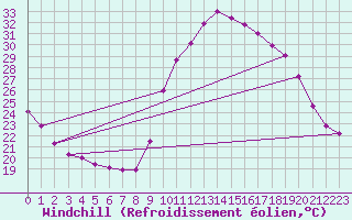 Courbe du refroidissement olien pour Saint-Jean-de-Vedas (34)