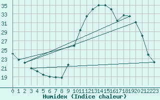 Courbe de l'humidex pour Sant Quint - La Boria (Esp)