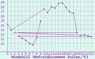 Courbe du refroidissement olien pour Pointe de Socoa (64)