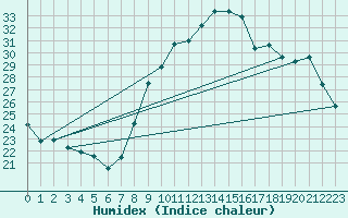 Courbe de l'humidex pour Bziers Cap d'Agde (34)
