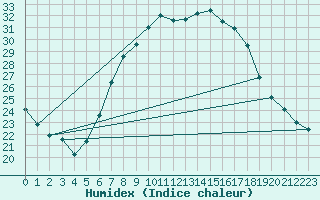 Courbe de l'humidex pour Itzehoe