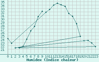 Courbe de l'humidex pour Birlad