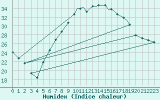 Courbe de l'humidex pour Baden Wurttemberg, Neuostheim