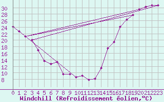 Courbe du refroidissement olien pour Cardston