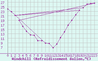Courbe du refroidissement olien pour Fincastle