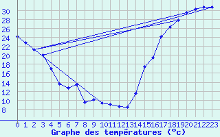 Courbe de tempratures pour Cardston