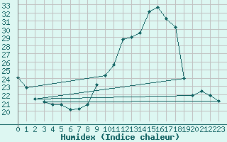 Courbe de l'humidex pour Chambry / Aix-Les-Bains (73)