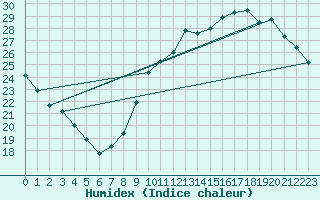 Courbe de l'humidex pour Bourges (18)