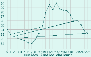 Courbe de l'humidex pour Pointe de Chassiron (17)