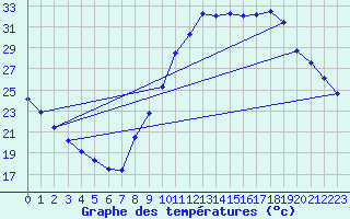 Courbe de tempratures pour Millau (12)