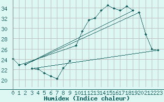 Courbe de l'humidex pour Villarzel (Sw)