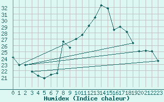 Courbe de l'humidex pour Coria