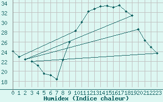 Courbe de l'humidex pour Rouen (76)