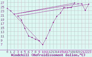 Courbe du refroidissement olien pour Berens River CS , Man.