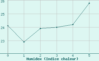 Courbe de l'humidex pour Sakai