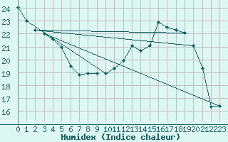 Courbe de l'humidex pour Pordic (22)