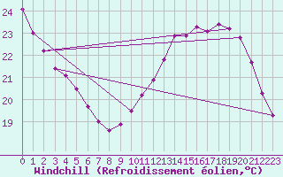 Courbe du refroidissement olien pour Le Perreux-sur-Marne (94)