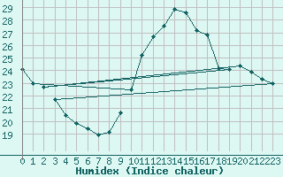 Courbe de l'humidex pour Ajaccio - Campo dell'Oro (2A)