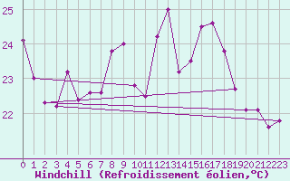 Courbe du refroidissement olien pour Llanes