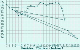 Courbe de l'humidex pour Pec Pod Snezkou