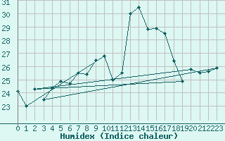 Courbe de l'humidex pour Capo Bellavista