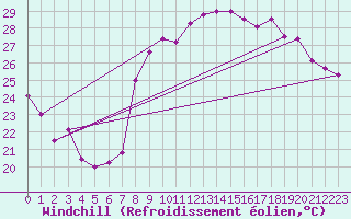 Courbe du refroidissement olien pour Hyres (83)
