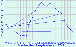 Courbe de tempratures pour Nmes - Garons (30)