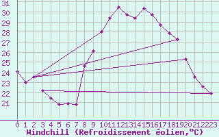 Courbe du refroidissement olien pour Nmes - Garons (30)